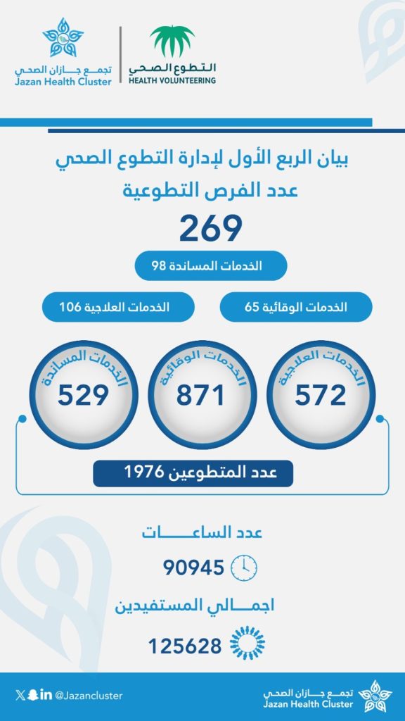 تطوع تجمع جازان الصحي ينفذ 269 فرصة تطوعية خلال الربع الأول من 2024