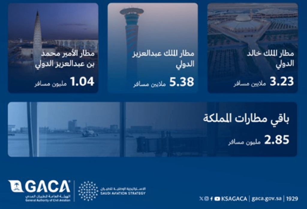 مطارات المملكة تُسجل أكثر من 12.50 مليون مسافر خلال رمضان وإجازة عيد الفطر