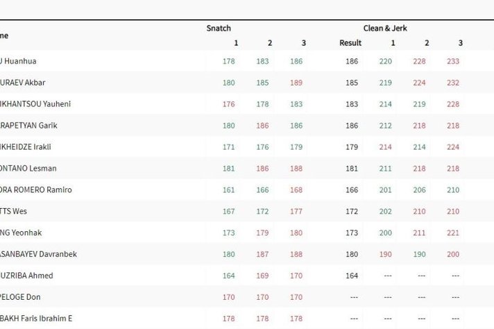 أخفق فارس ثلاث مرات في خطف 178 كلغ