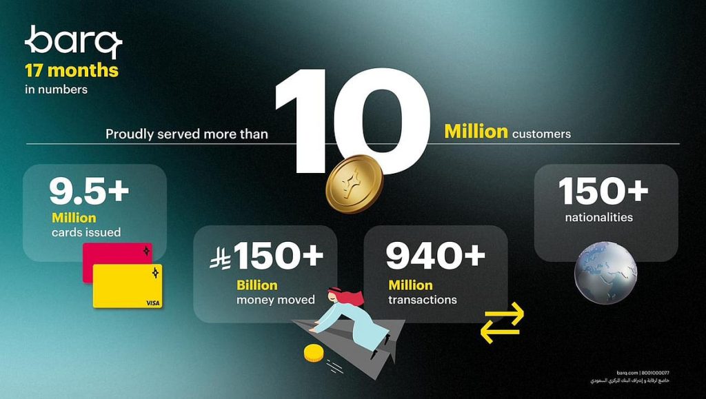 في إنجاز غير مسبوق .. «برق» المحفظة الأسرع نموًا في الشرق الأوسط بـ 10 ملايين مستخدم منذ انطلاقه خلال 17 شهرًا