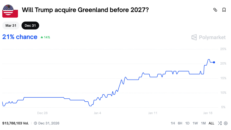 يُظهر سوق التنبؤ عبر الإنترنت Polymarket الرهانات على ما إذا كانت الولايات المتحدة ستستحوذ على جرينلاند.