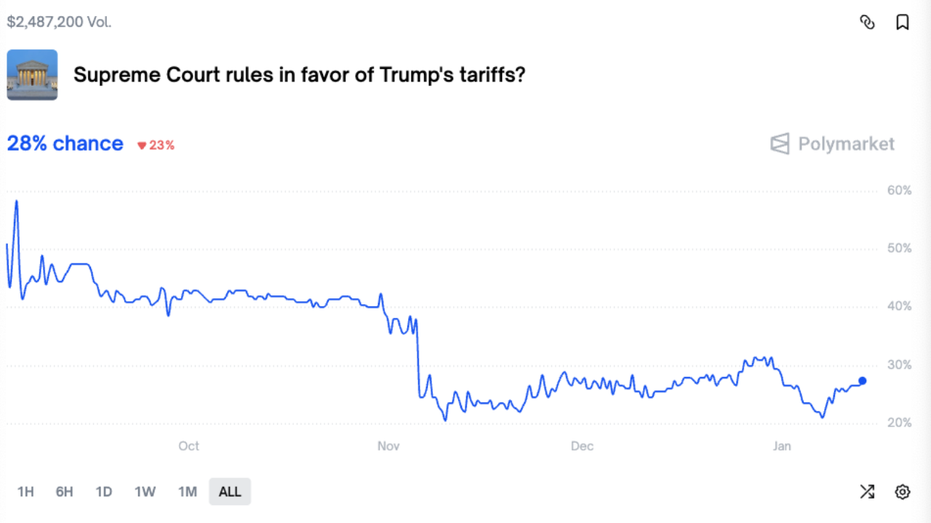 يتتبع سوق التنبؤ عبر الإنترنت Polymarket ما إذا كانت المحكمة العليا ستقف إلى جانب الرئيس دونالد ترامب بشأن التعريفات الجمركية. 