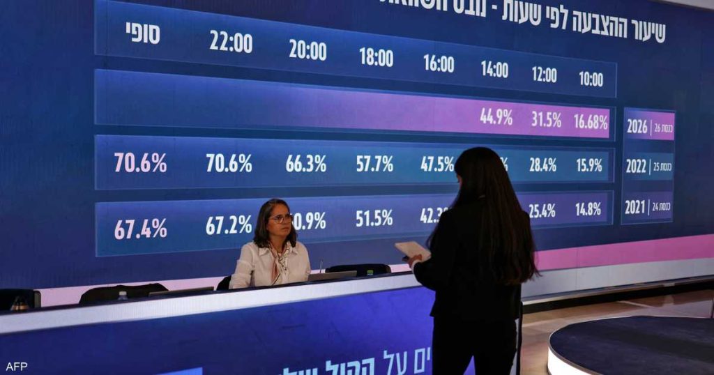 إسرائيل تنتظر الحسم.. إعلان النتائج النهائية قد يستغرق أياما